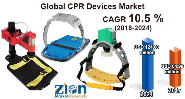 Global CPR Devices Market