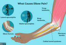 Bone Pain In Elbow | Safe4cure