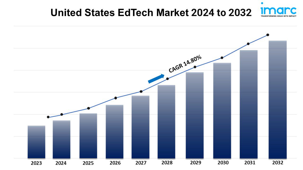 United States EdTech Market Trends