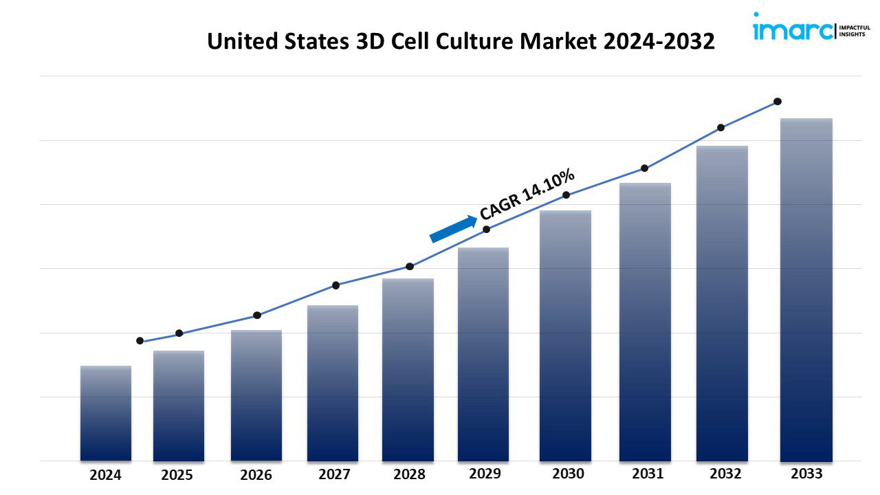 United States 3D Cell Culture Market Size Growth & Industry Trends 2032 United States 3D Cell Culture Market Trends