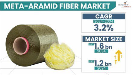 Meta-aramid Fiber Market is Forecasted to Reach US$ 1.6 Billion in 2030, Says Stratview Research Meta-aramid Fiber Market Size & Forecast
