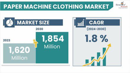 Paper Machine Clothing Market Size & Forecast