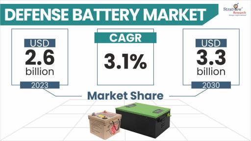 Defense Battery Market is Forecasted to Reach US$ 3.3 Billion in 2030, Says Stratview Research Defense Battery Market Size & Forecast