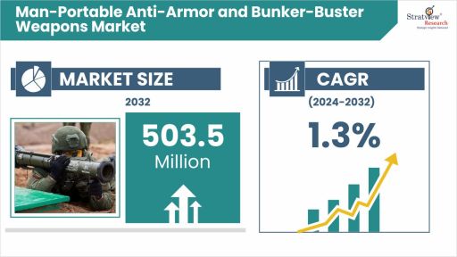 Man-Portable Anti-Armor and Bunker-Buster Weapons Market is Forecasted to Reach US$ 4300 Million in 2030, Says Stratview Research Man-Portable Anti-Armor and Bunker-Buster Weapons Market is Forecasted to Reach US$ 4300 Million in 2030, Says Stratview Research