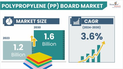Polypropylene (PP) Board Market is Forecasted to Reach US$ 1.6 Billion in 2030, Says Stratview Research Polypropylene (PP) Board Market Size & Forecast