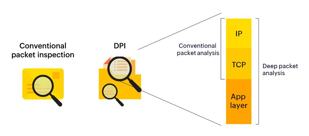 Deep Packet Inspection and Processing Market Size Growth 2025-2033 Deep Packet Inspection and Processing Market