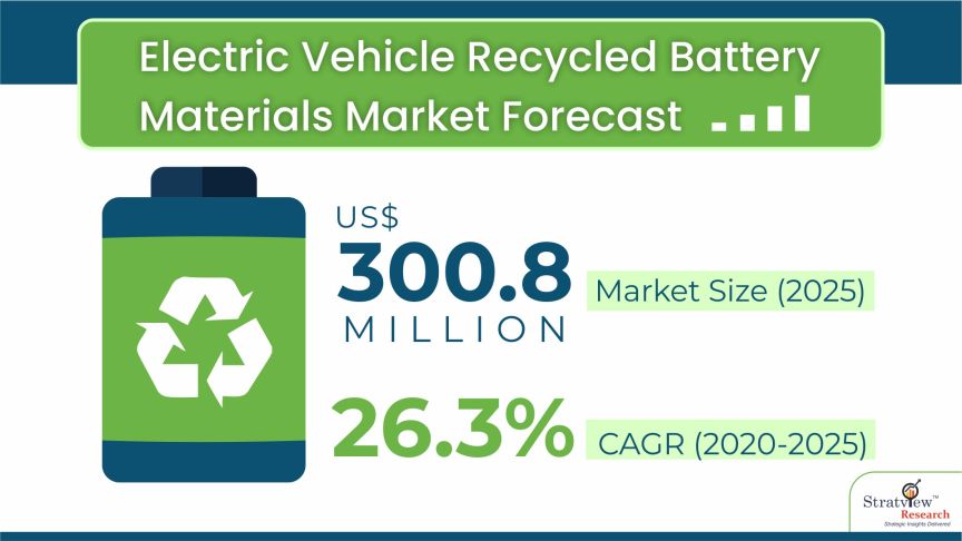 Electric Vehicle Recycled Battery Materials Market Size & Forecast