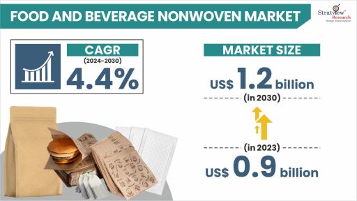Food & Beverage Nonwoven Market: Innovation in Hygiene, Filtration & Packaging Solutions Food & Beverage Nonwoven Market Size & Forecast