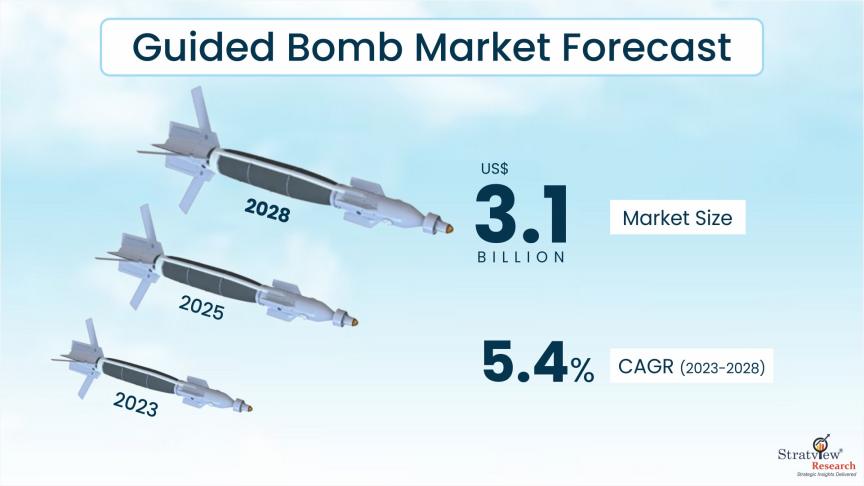 Guided Bomb Market Size & Forecast