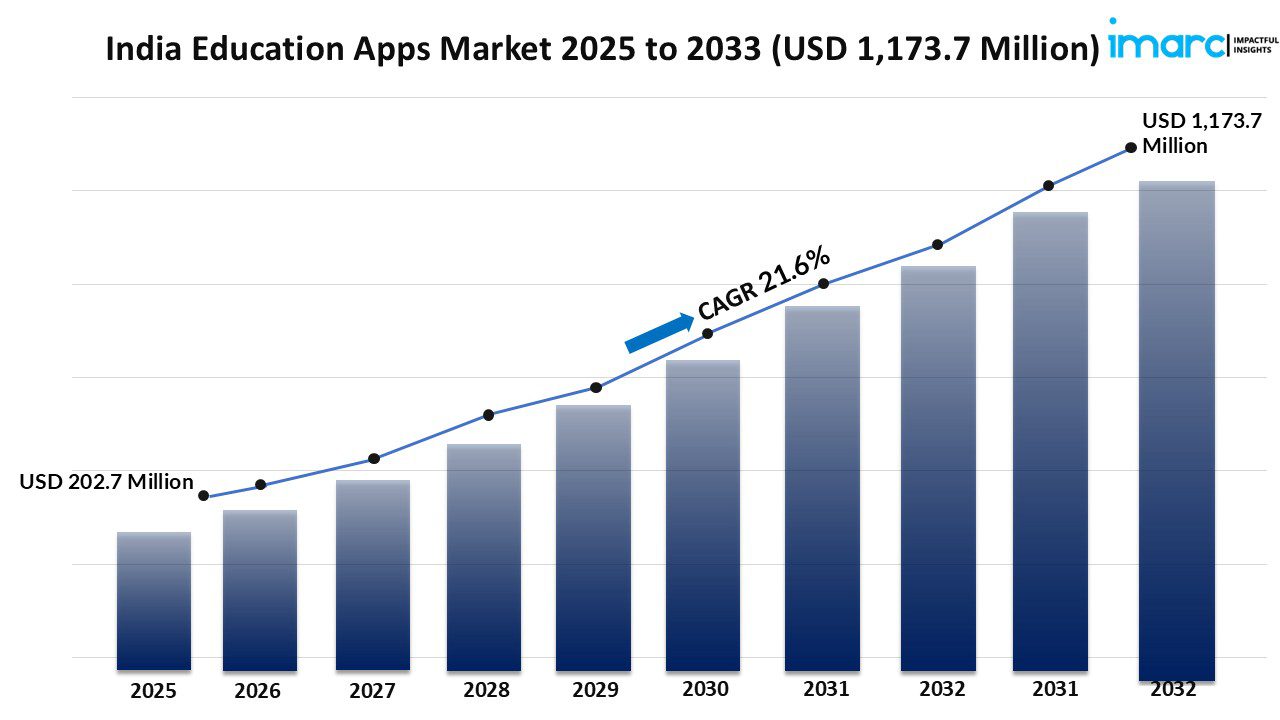 India Education Apps Market Size