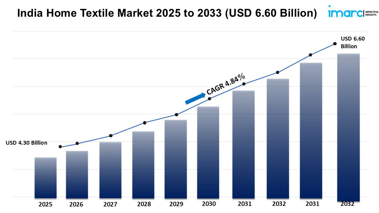 India Home Textile Market Size, Share, Forecast, Trends Report 2025-2033 India Home Textile Market Report