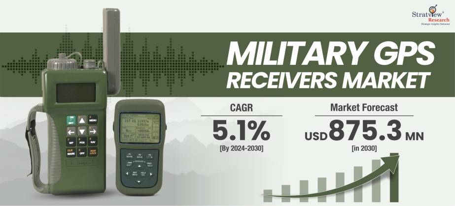 Military GPS Receivers Market Size & Forecast