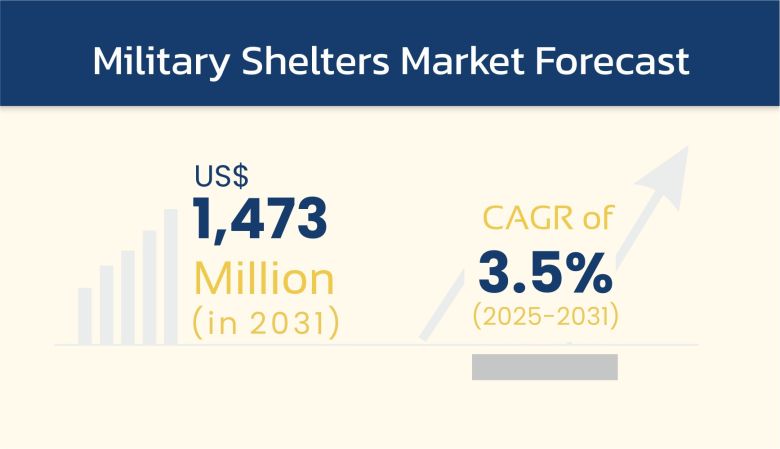 Military Shelters Market is Forecasted to Reach US$ 1,473Â Million in 2031, Says Stratview Research Military Shelters Market Size & Forecast