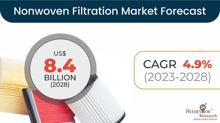 Nonwoven Filtration Market is Forecasted to Reach US$ 8.4 Billion in 2028, Says Stratview Research Nonwoven Filtration Market Size & Forecast