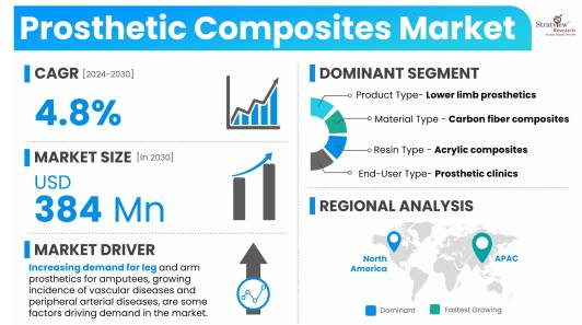 Prosthetic Composites Market Grows as Demand Rises for Lightweight, High-Performance Mobility Solutions Prosthetic Composites Market Size & Forecast