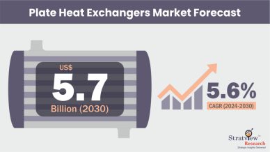 Plate Heat Exchangers Market is Forecasted to Reach US$ 12.7 Billion in 2030, Says Stratview Research Plate Heat Exchangers Market Size & Forecast
