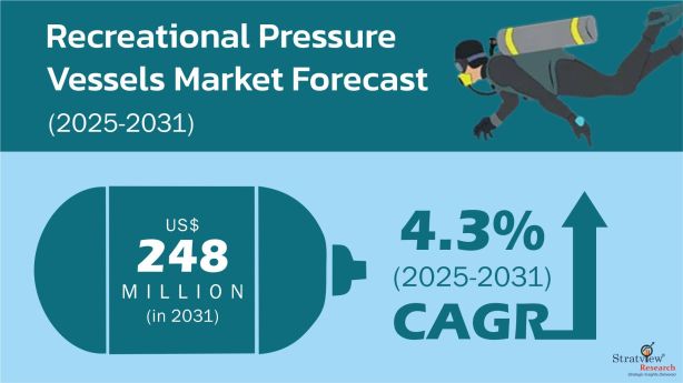 Recreational Pressure Vessels Market Size & Forecast
