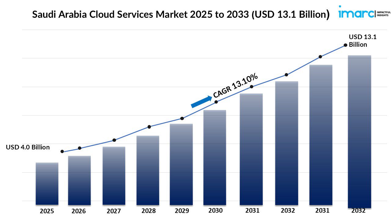 Saudi Arabia Cloud Services Market Size, Share, Growth, Trends 2025-2033 Saudi Arabia Cloud Services Market Size