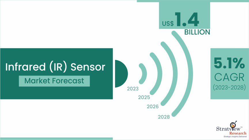 Infrared Sensor Market Projected to Reach USD 1.4 Billion by 2028 Infrared Sensor Market Size & Forecast