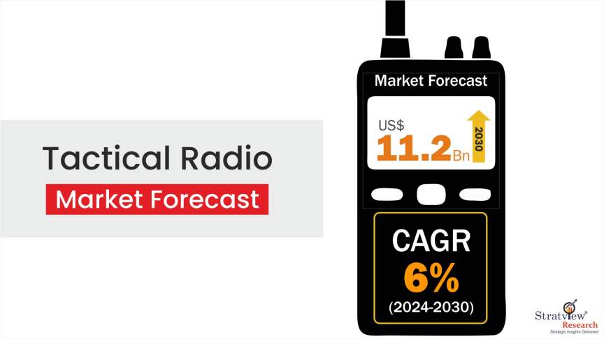 Tactical Radio Market is Forecasted to Reach US$ 11.2 Billion in 2030, Says Stratview Research Tactical Radio Market Size & Forecast