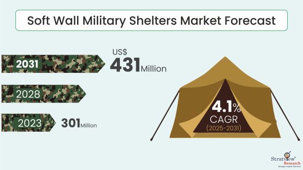 Soft Wall Military Shelters Market Size & Forecast