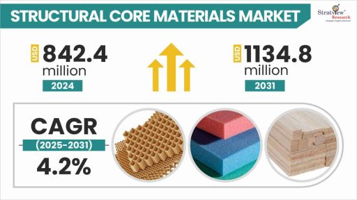 Structural Core Materials Market Size & Forecast