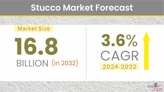 Stucco Market is Forecasted to Reach US$ 14.6 Billion in 2030, Says Stratview Research Stucco Market Size & Forecast