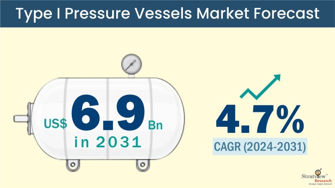 Type-I Pressure Vessels Market is Forecasted to Reach US$ 6.9 Billion in 2031, Says Stratview Research Type-I Pressure Vessels Market Size & Forecast