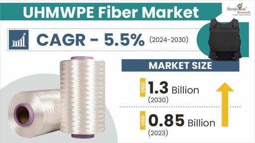 UHMWPE Fiber Market Expands with Rising Demand for Lightweight Strength in Defense, Medical, and Industrial Applications UHMWPE Fiber Market Size & Forecast