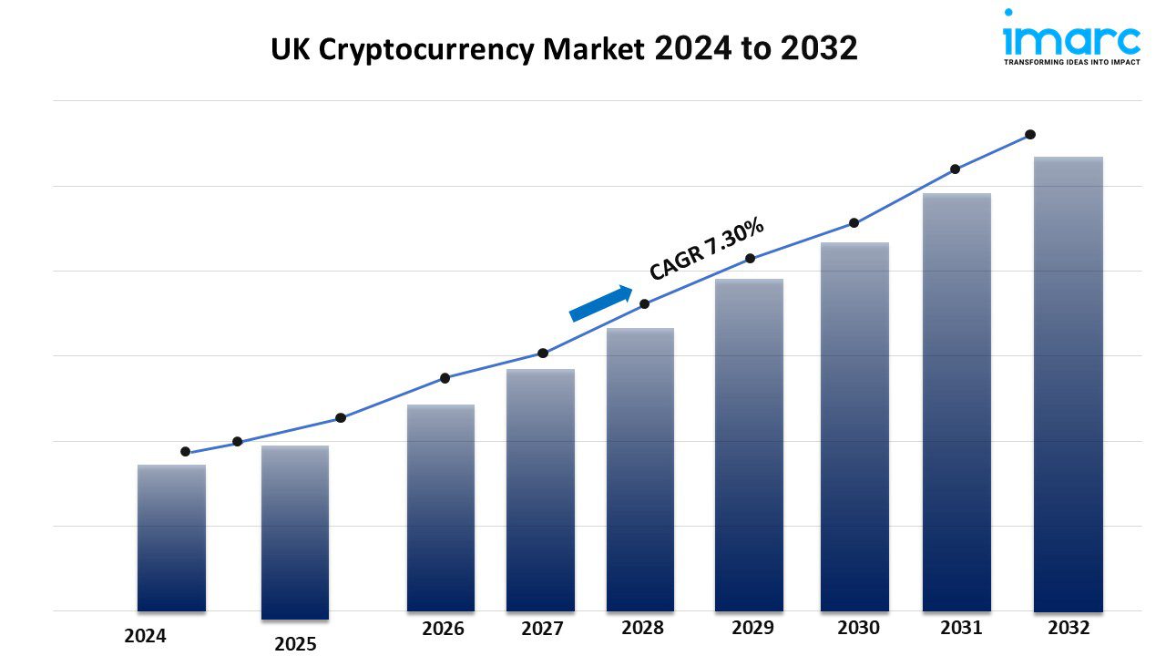 UK Cryptocurrency Market Size