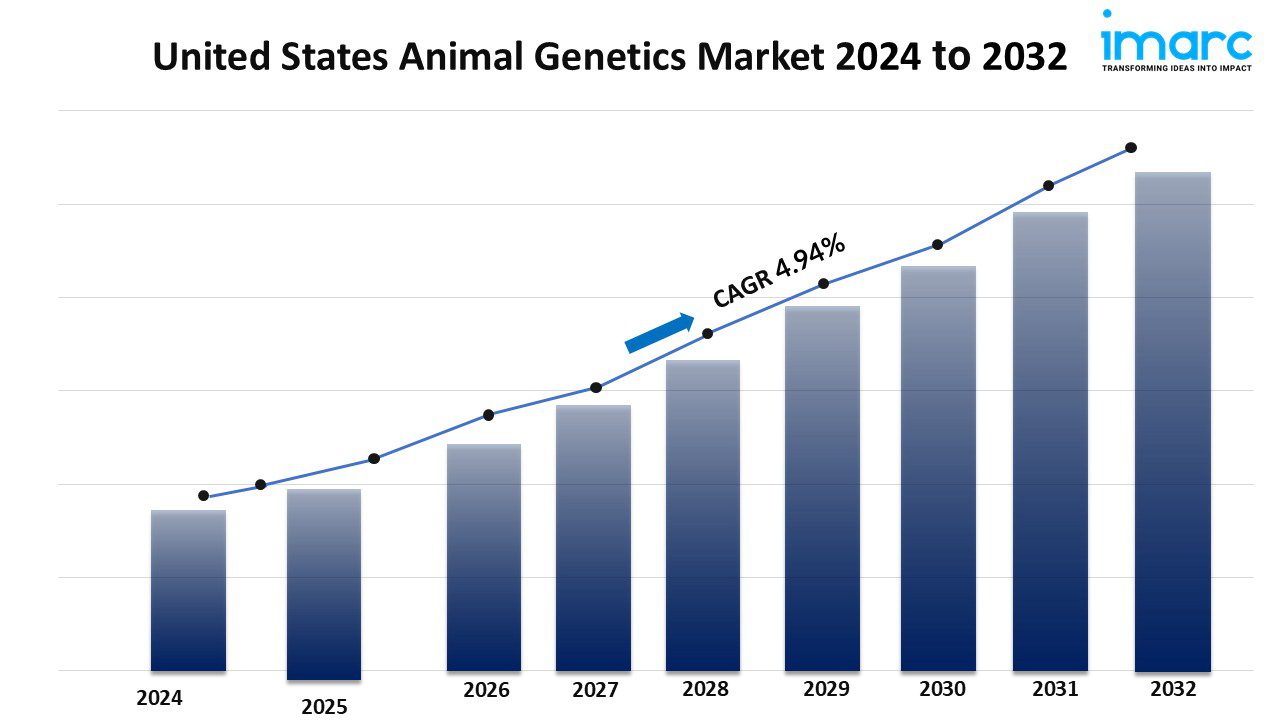 United States Animal Genetics Market Size, Share, Report 2025-2033 united states animal genetics market Report
