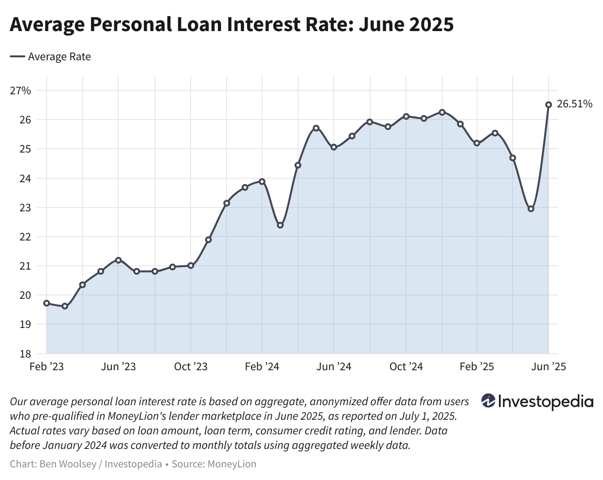 Personal Loan Rates Rise Again as Borrowers Face Higher Costs