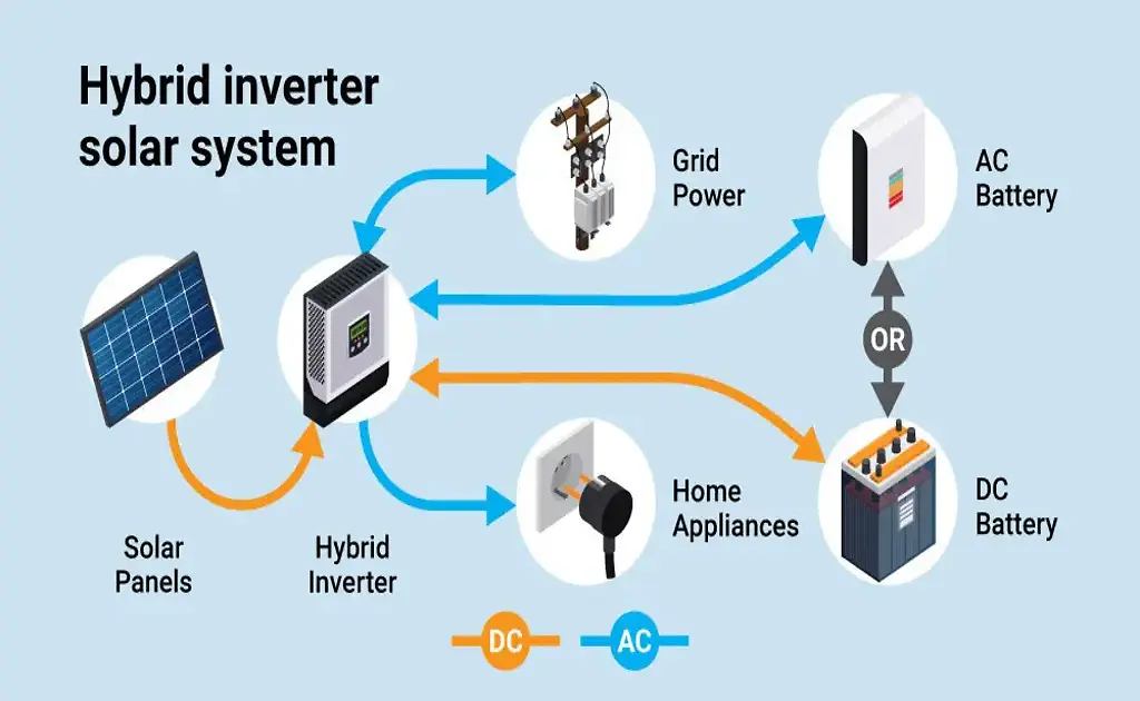 Why Hybrid Solar Inverter is the Future of Power Backup Systems Hybrid Solar Inverter