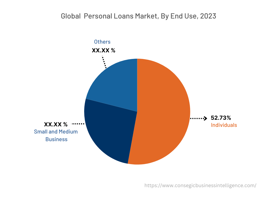 Personal Loans Market: A 2026‑2034 Outlook